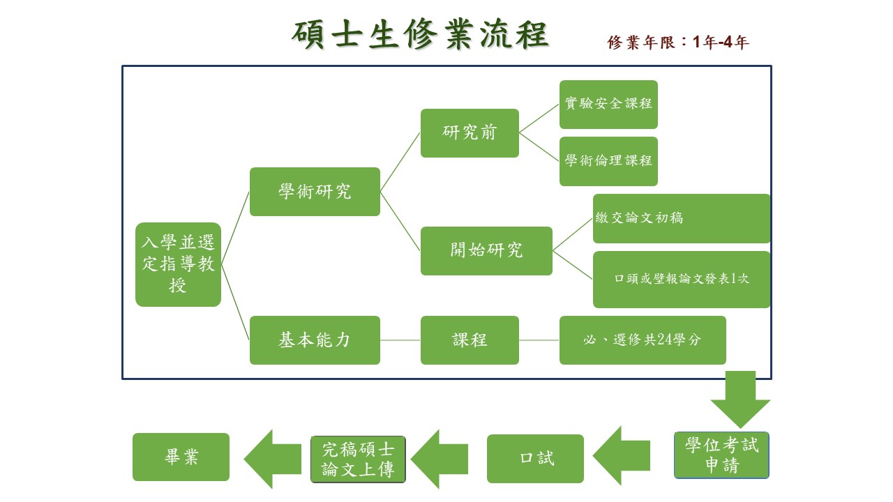 碩士班修業流程圖