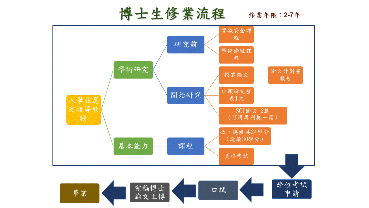 博士生修業流程