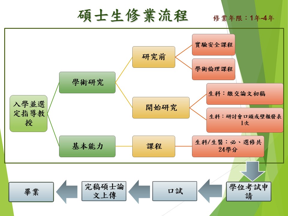 碩士班